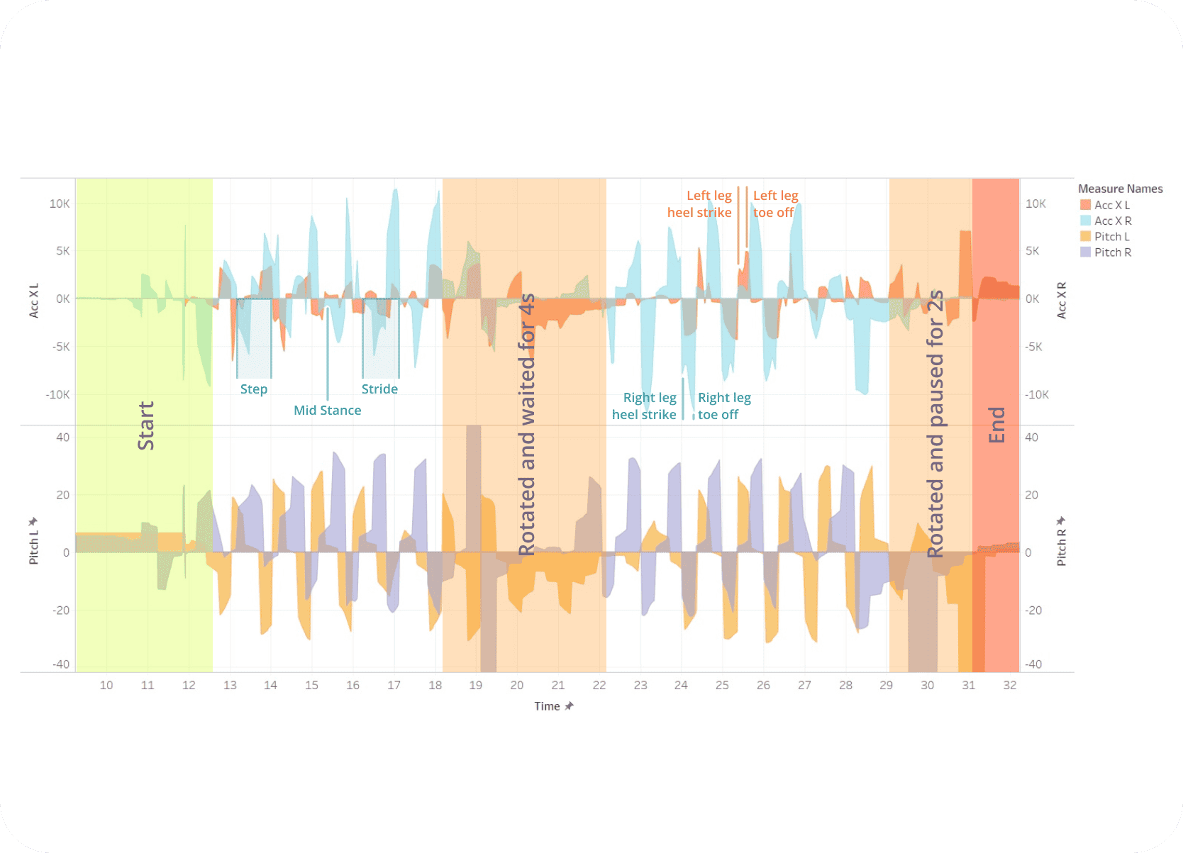 Primary footwear gait visualization result