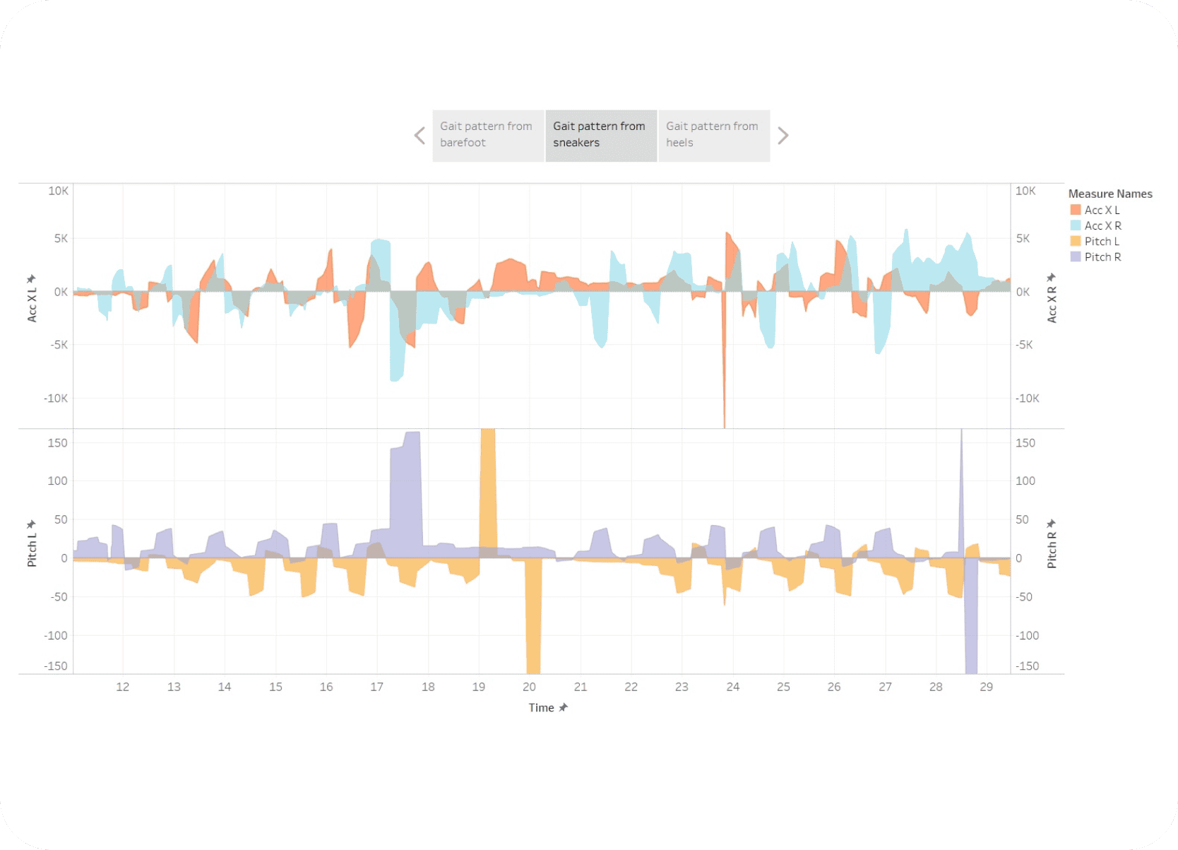 Initial gait plot visualization