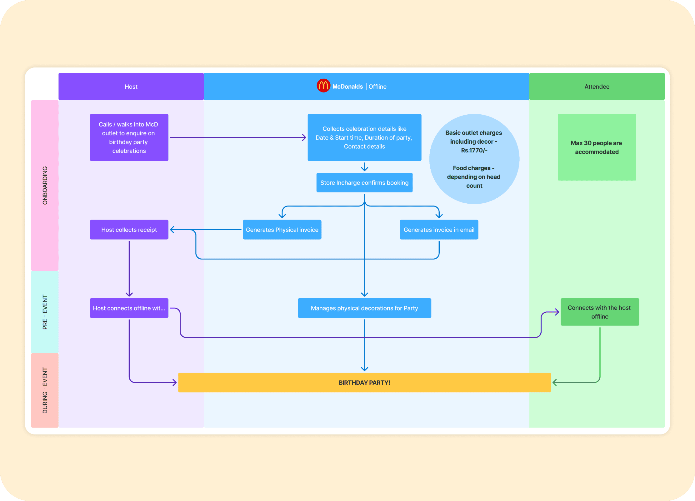 Swimlane diagram — current scenario